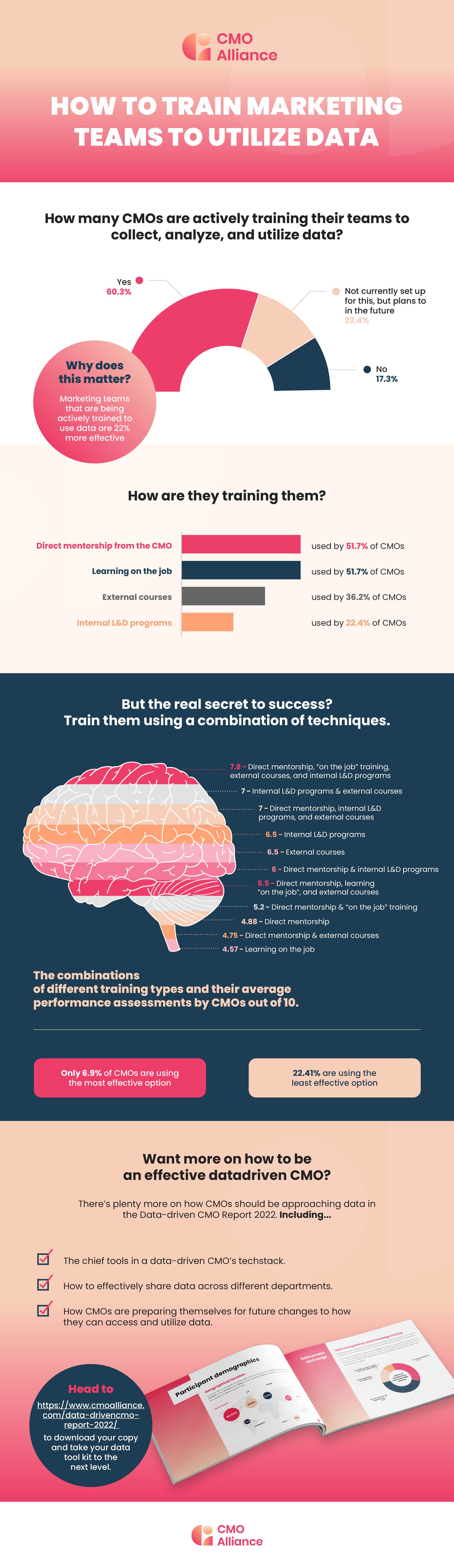 Infographic on how CMOs can train their teams to utilize data.