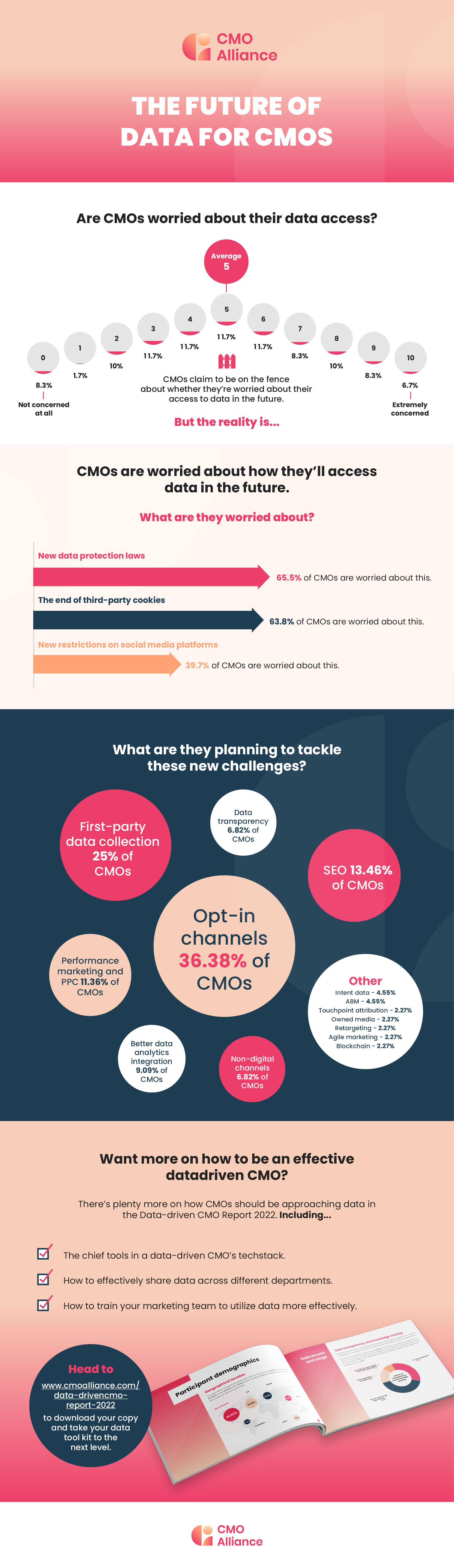 Infographic on the future of data access for CMOs