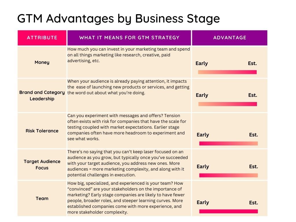Table showing different GTM advantages and their importance to different business stages.