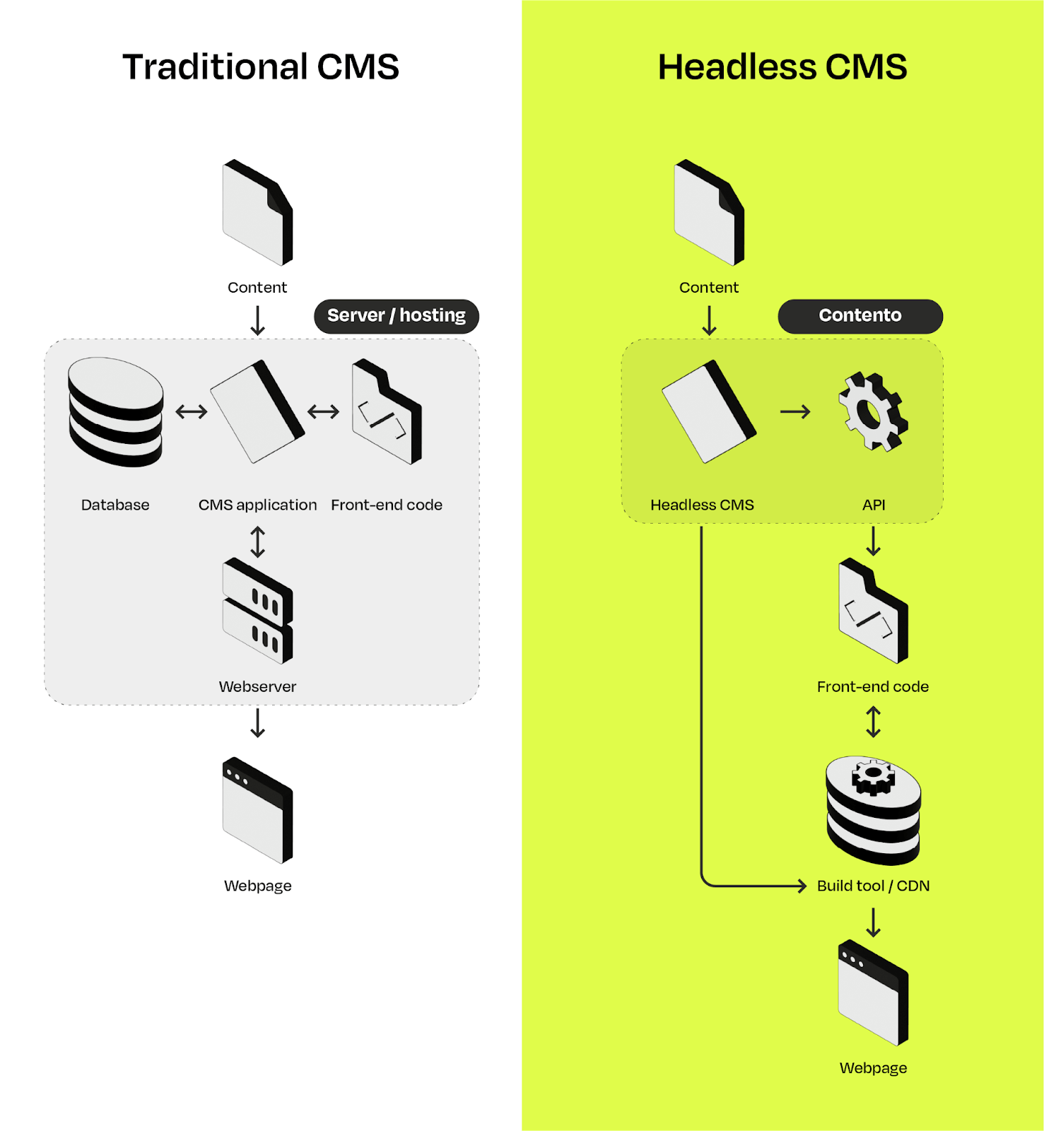 Traditional v Headless CMS