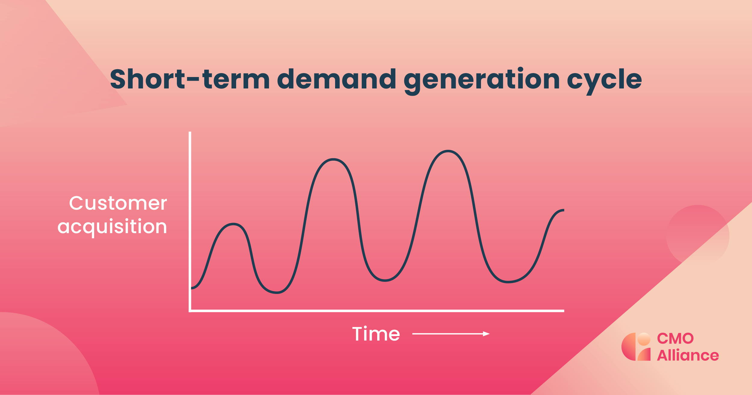 Graph showing the ups and downs of purely focuing on demand generation