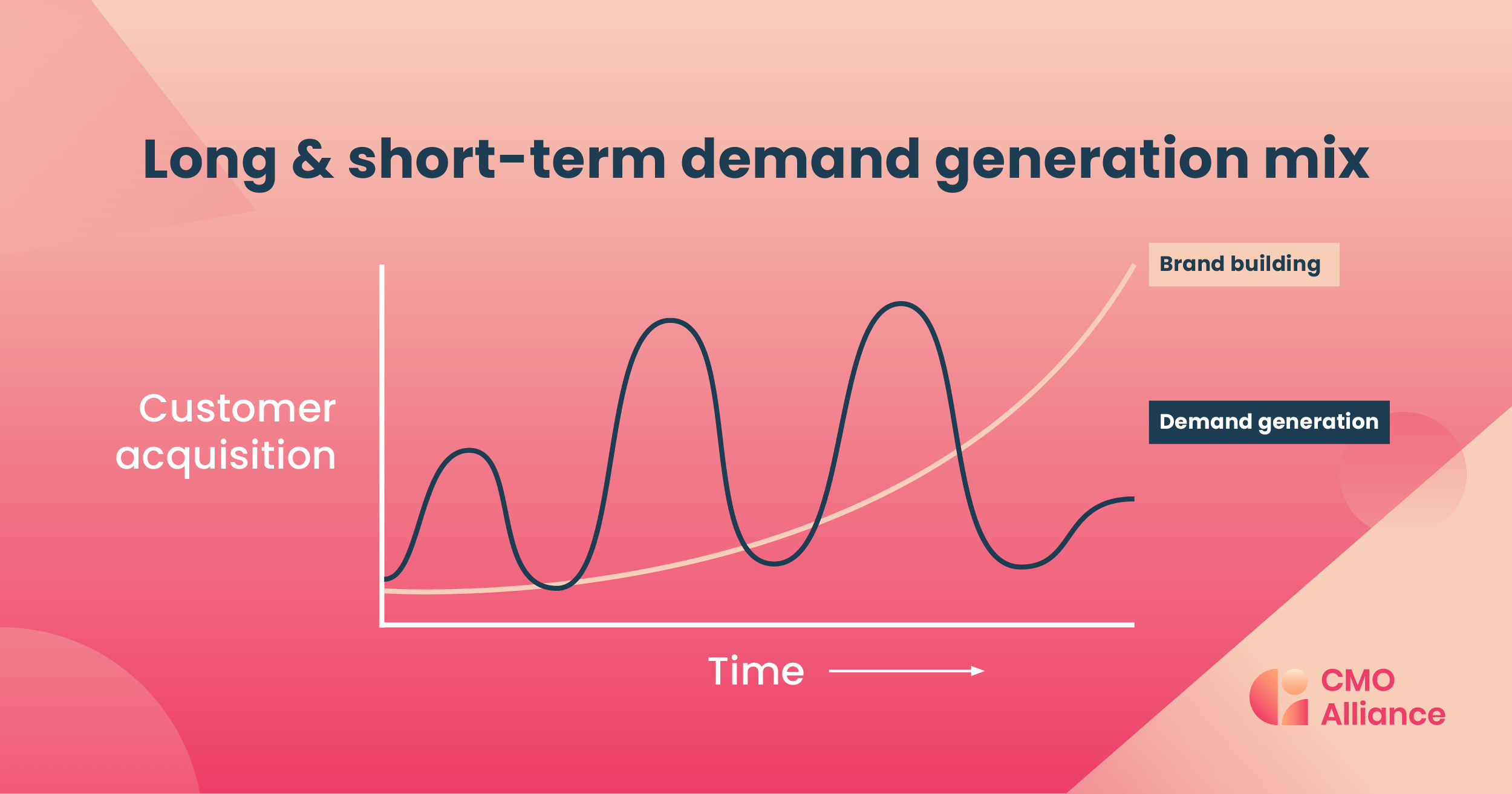 Graph comparing the ups and downs of demand gen with slow, but exponential growth with brand building