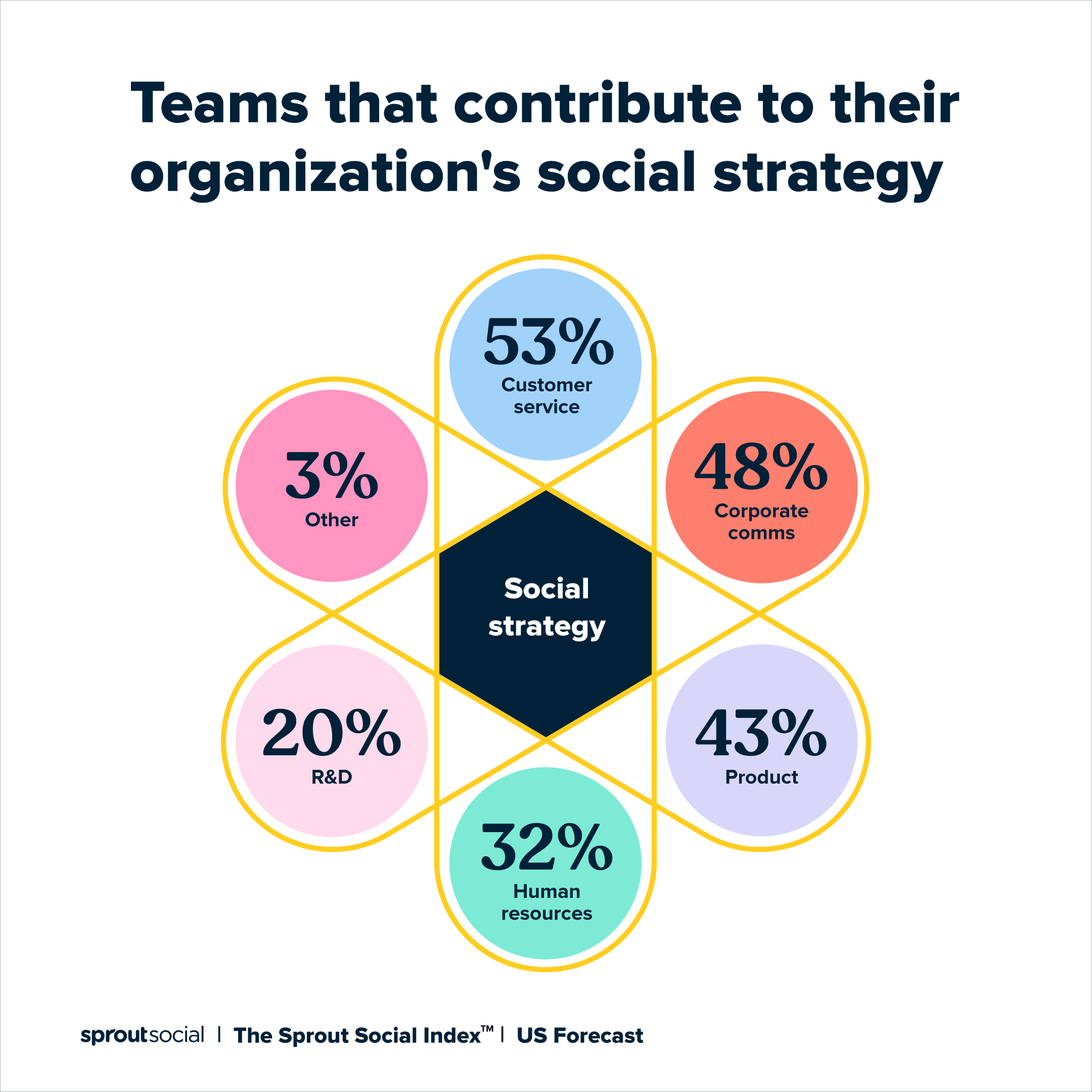 Chart showing "Teams that conrtibute to their organization's social strategy. 53% Customer Service, 48% corporate comms, 43% product, 32% human resources, 20% R&D, 3% Other."