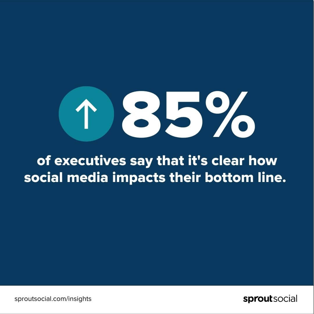Image with text reading "85% of executives say that it's clear how social media impacts their bottom line."