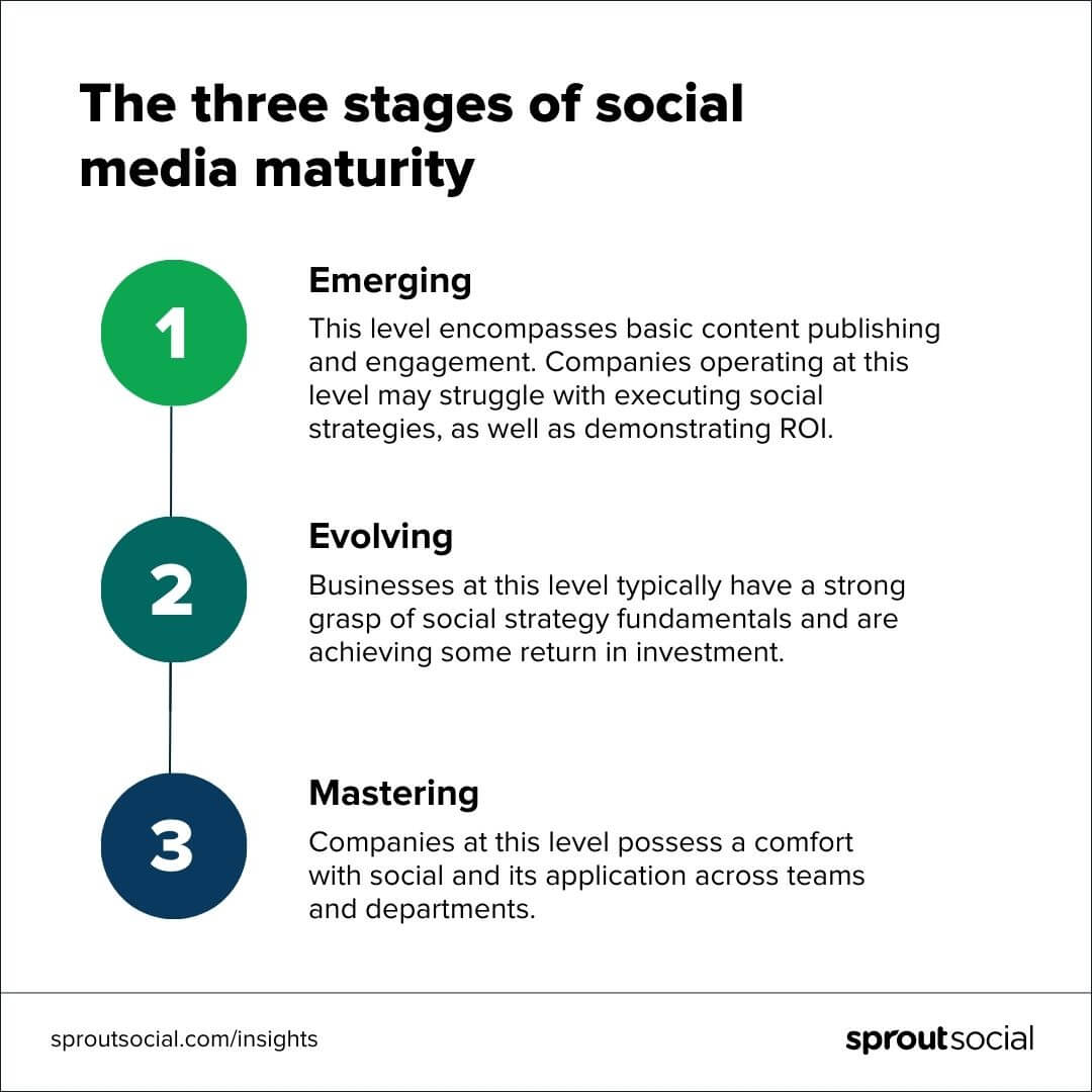 Image with text describing "the three stages of social media maturity. 1 Emerging; 2 Evolving; 3 Mastering."