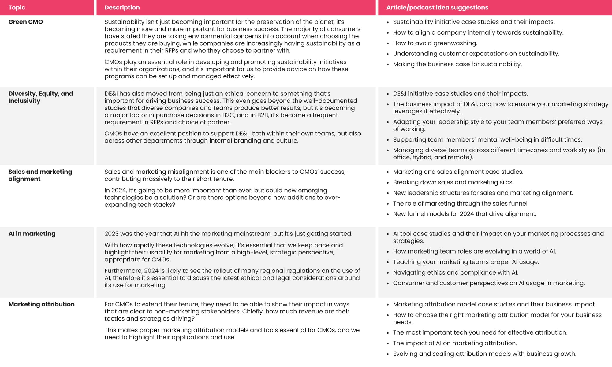 CMO Alliance Editorial calendar 2022-23