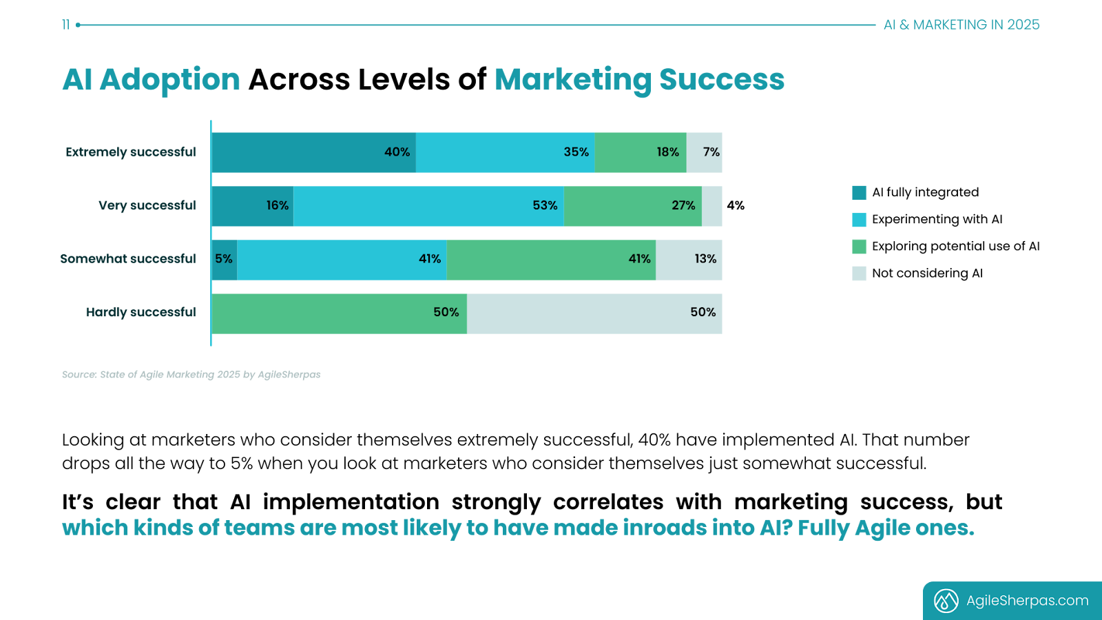 How CMOs can improve  AI implementation