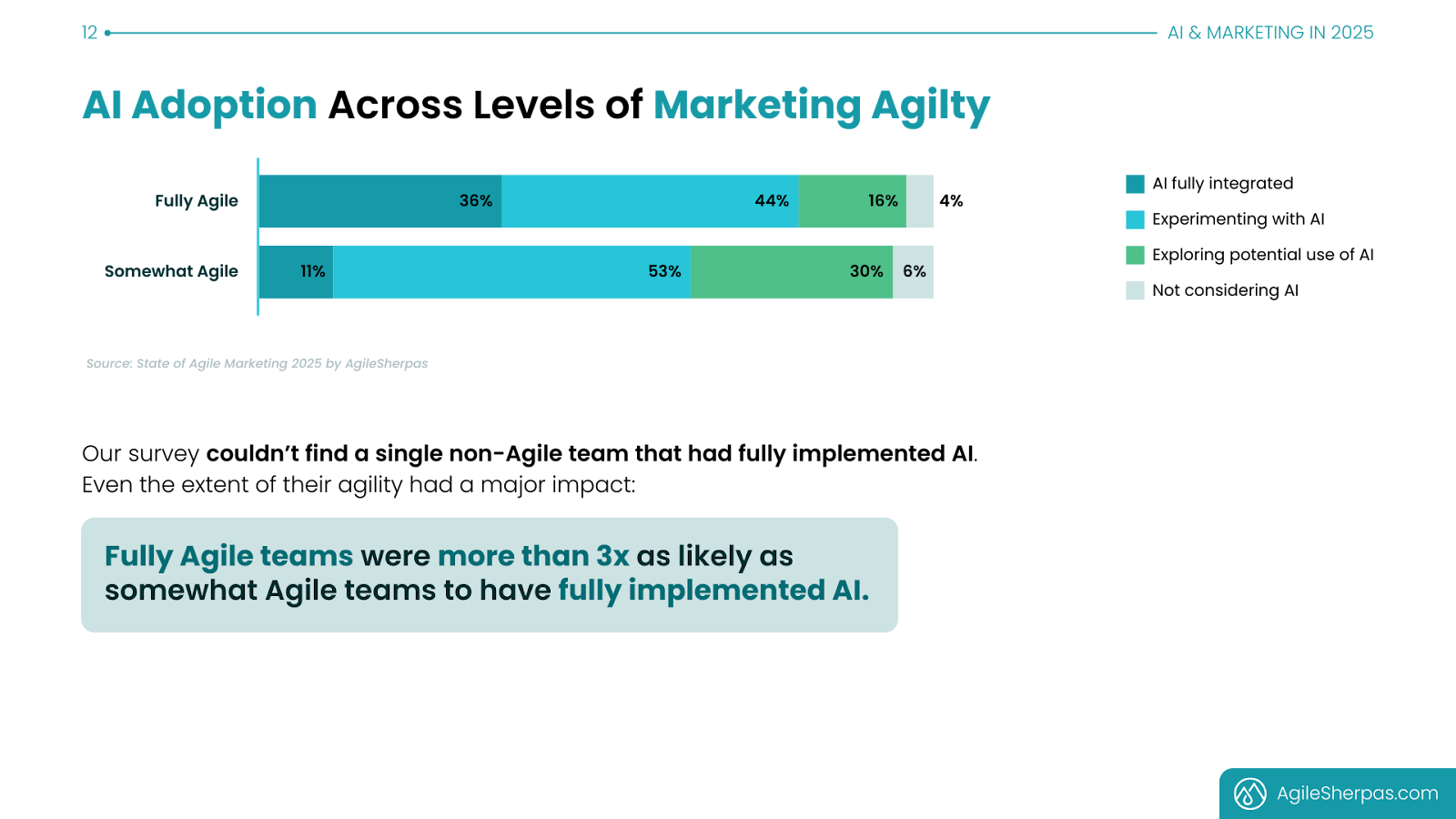 How CMOs can improve  AI implementation