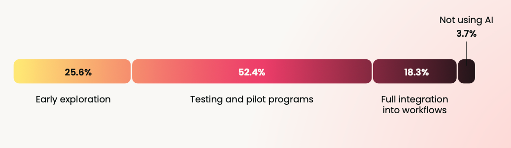Organizational AI adoption maturity