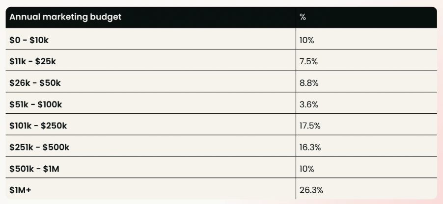 Where are marketing   budgets being spent?