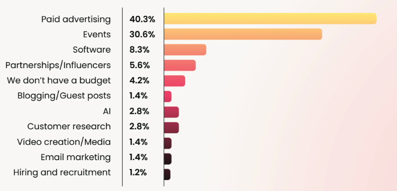 Where are marketing   budgets being spent?