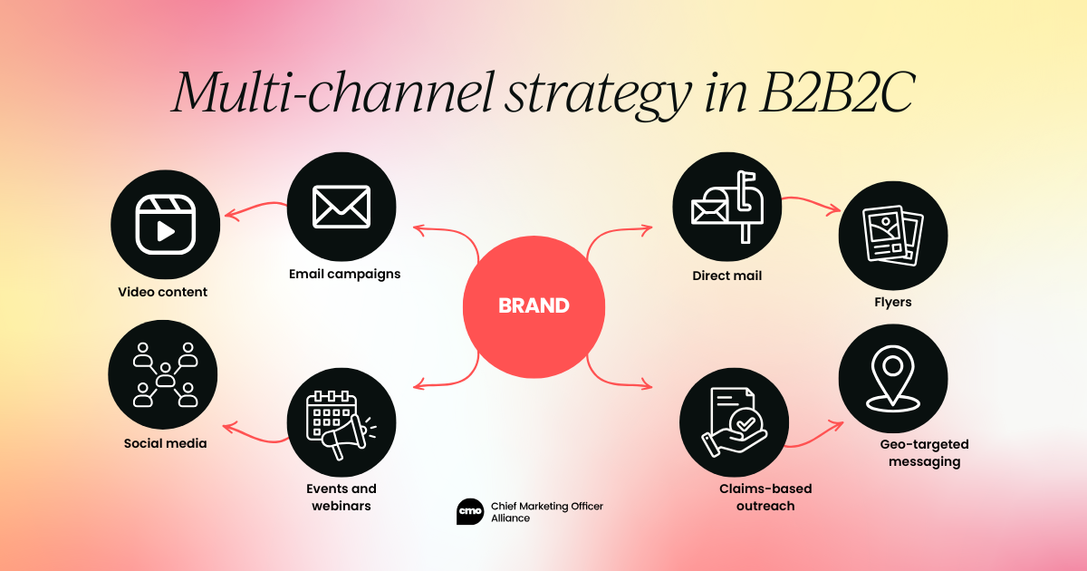 Leading through complexity: A guide  to B2B2C healthcare marketing