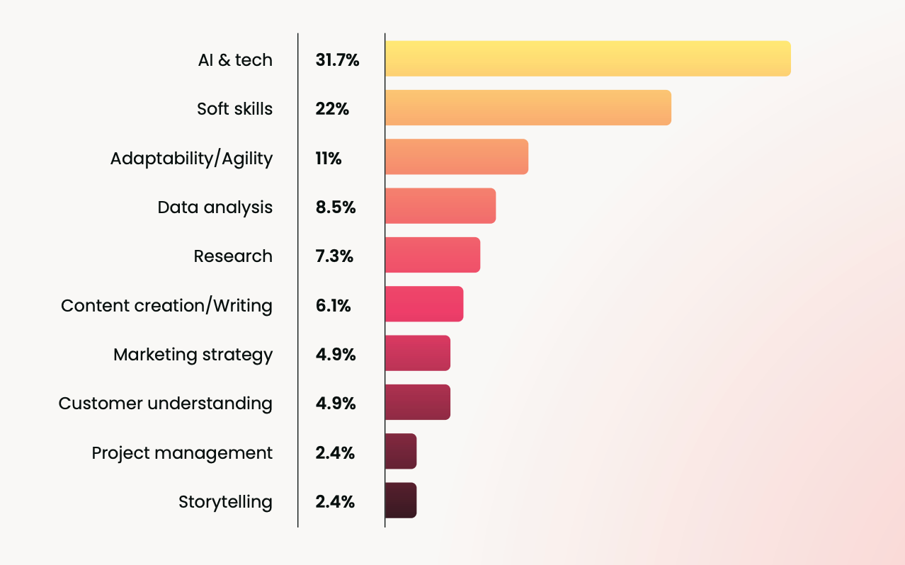 The skills that matter and factors to consider  when applying for marketing roles