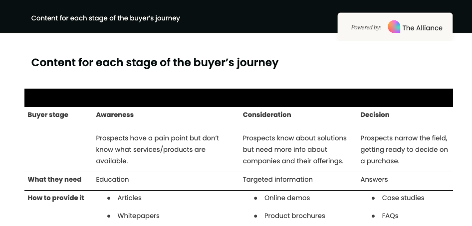 Content for each stage of the buyer’s journey 