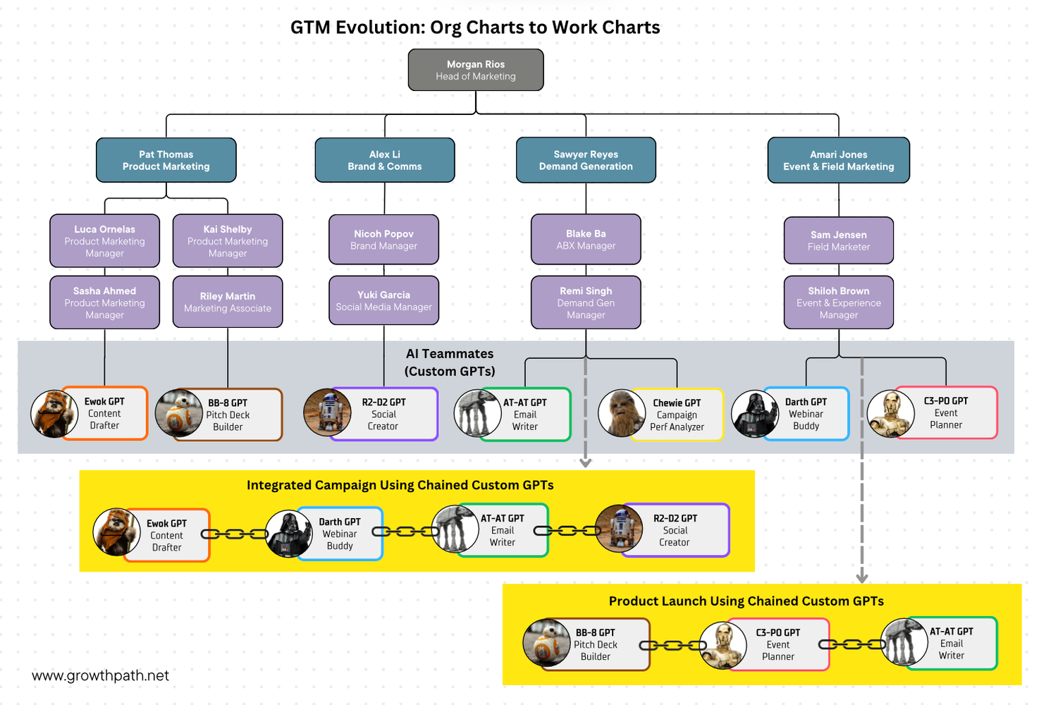 Org chart showing a marketing team with human and AI teammates.