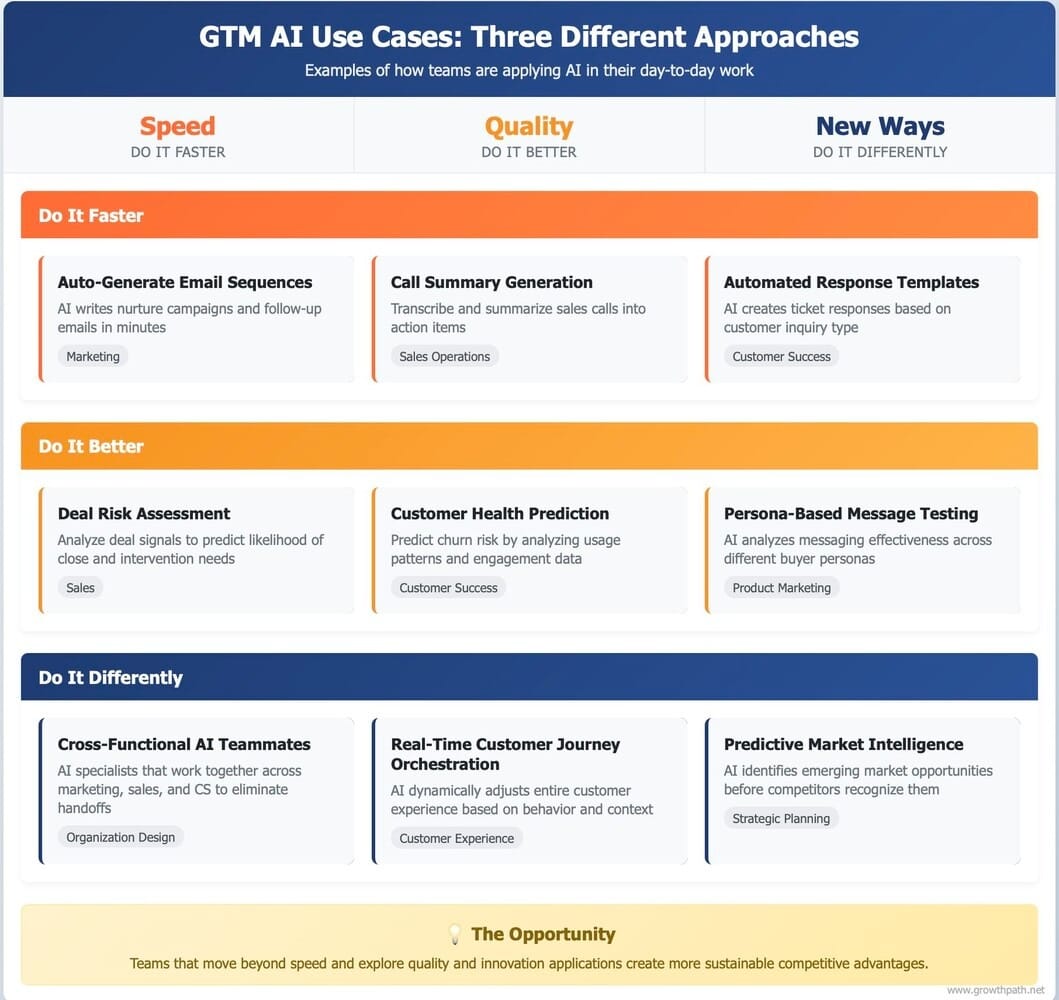 Infographic titled GTM AI use cases: Three different approaches. The three approaches are speed (do it faster – auto-generate email sequences, call summary generation, and automated response templates), quality (do it better – deal risk assessment, customer health prediction, and persona-based message testing) and new ways (do it differently – cross-functional AI teammates, real-time customer journey orchestration, and predictive market intelligence).