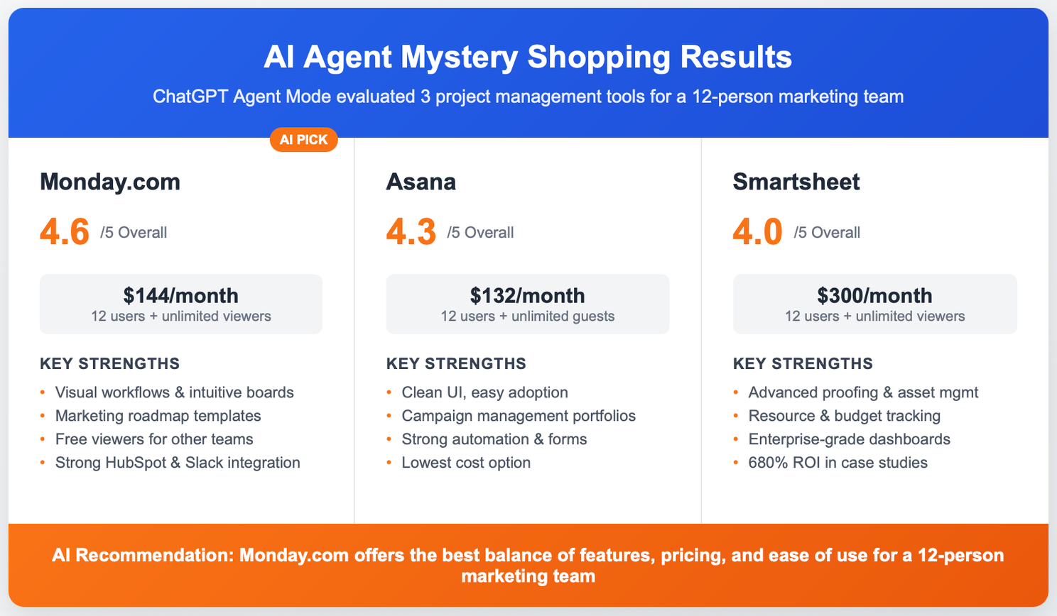 Image titled "AI Agent Mystery Shopping Results" comparing three work management platforms: Monday.com, Asana, and Smartsheet. It shows each platform's monthly price and key strengths and gives each a rating out of five. A bar across the bottom reads "AI recommendation: Monday.com offers the best balance of features, pricing, and ease of use for a 12-person marketing team."