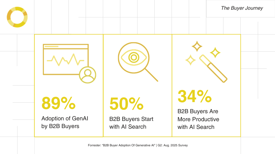 Three-panel infographic showing 89% GenAI adoption by B2B buyers, 50% start with AI search, and 34% are more productive with AI search.