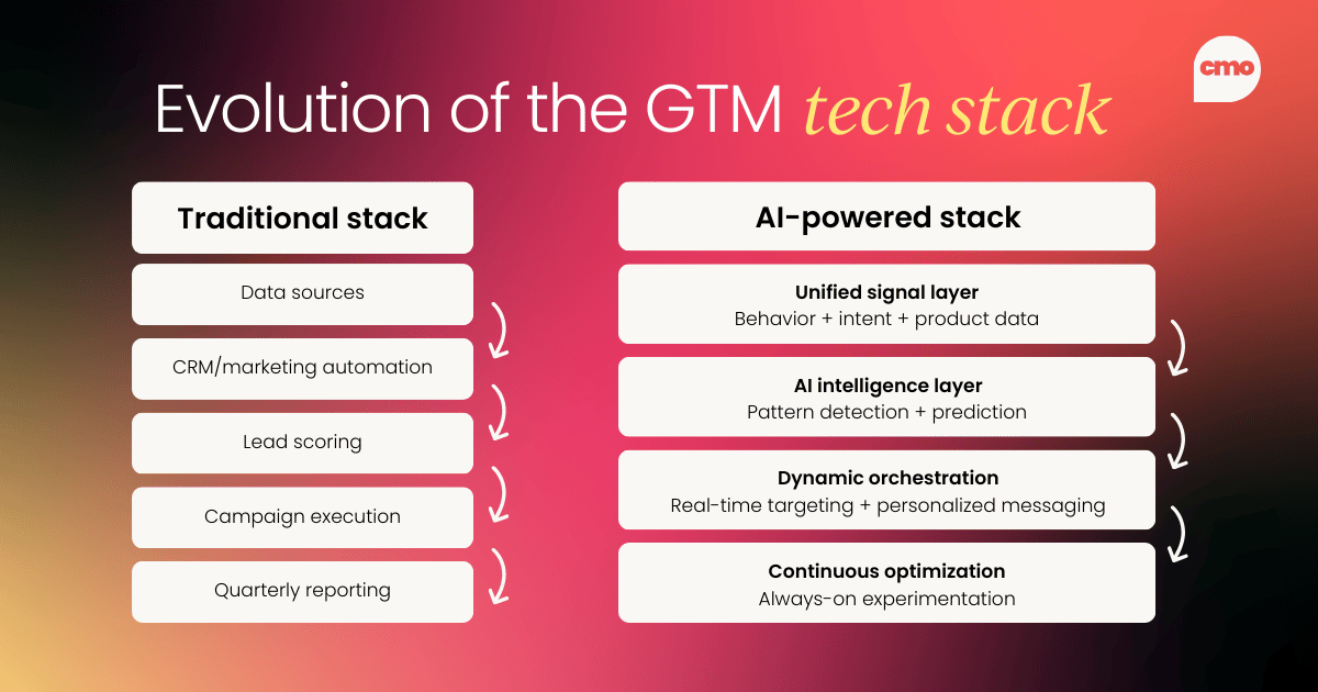Comparison diagram titled “Evolution of the GTM tech stack” contrasting a traditional stack (data sources, CRM/marketing automation, lead scoring, campaign execution, quarterly reporting) with an AI-powered stack (unified signal layer combining behavior, intent and product data; AI intelligence layer for pattern detection and prediction; dynamic orchestration for real-time targeting and personalized messaging; continuous optimization through always-on experimentation).