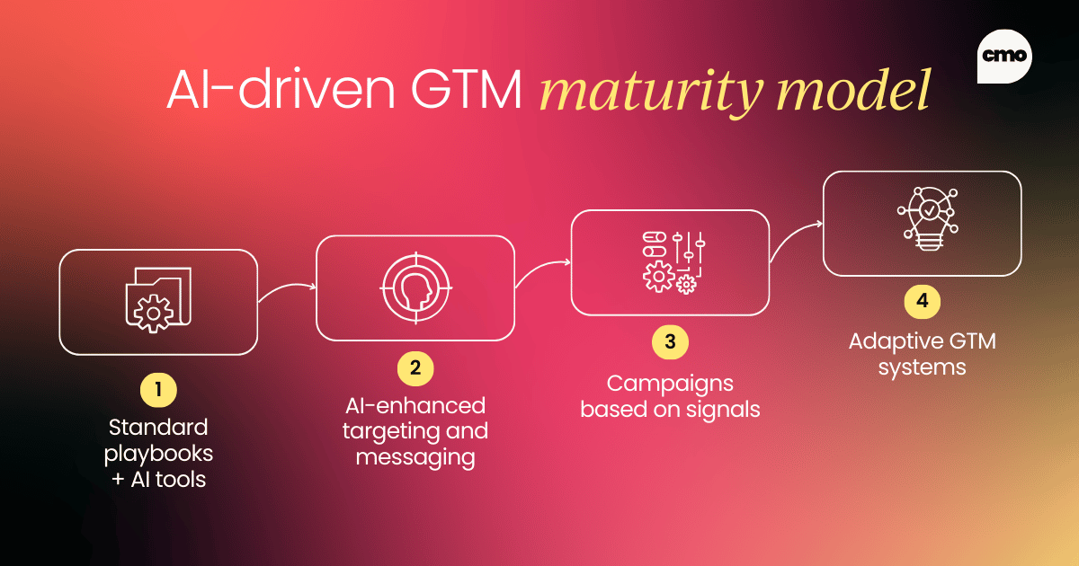 Diagram titled “AI-driven GTM maturity model” showing four stages connected in sequence: 1) Standard playbooks + AI tools, 2) AI-enhanced targeting and messaging, 3) Campaigns based on signals, and 4) Adaptive GTM systems.