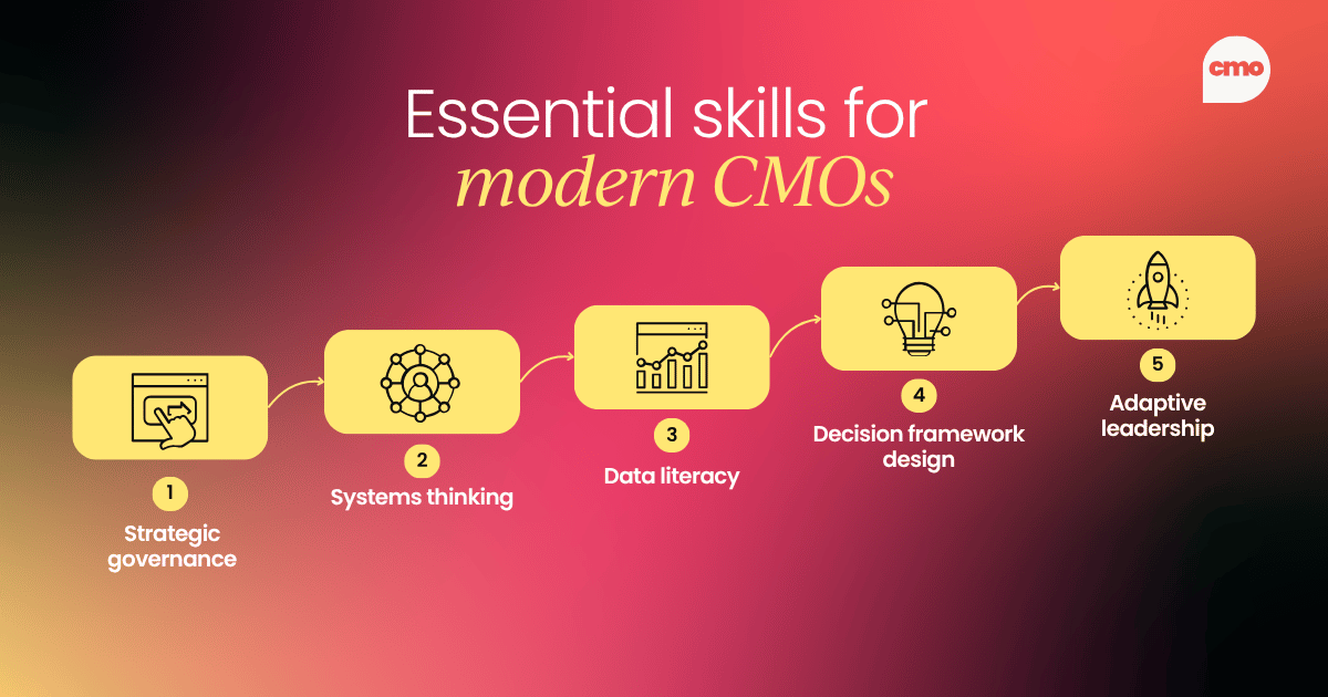 A five-step progression of essential skills for modern CMOs, starting with strategic governance, followed by systems thinking, data literacy, decision framework design, and ending with adaptive leadership.