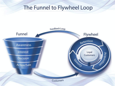 Diagram titled "The Funnel to Flywheel Loop". The funnel on the left has four stages: awareness, interest, decision, activation/sale. An arrow labeled "customers" leads from the funnel to a flywheel on the right. The flywheel has three sections: acquisition, growth, and retention, with loyal customers at the center. An arrow labeled " "feedback loop" points back to the funnel.