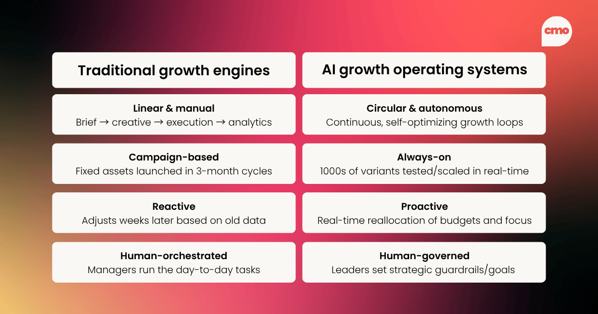 A comparison table between traditional growth engines, characterized as linear, manual, and reactive, and AI growth operating systems, described as circular, autonomous, always-on, and proactive.
