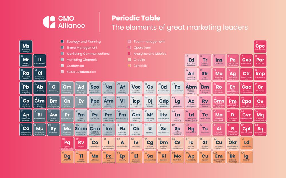 The elements of a great marketing leader